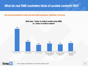 The ROI of Content Curation